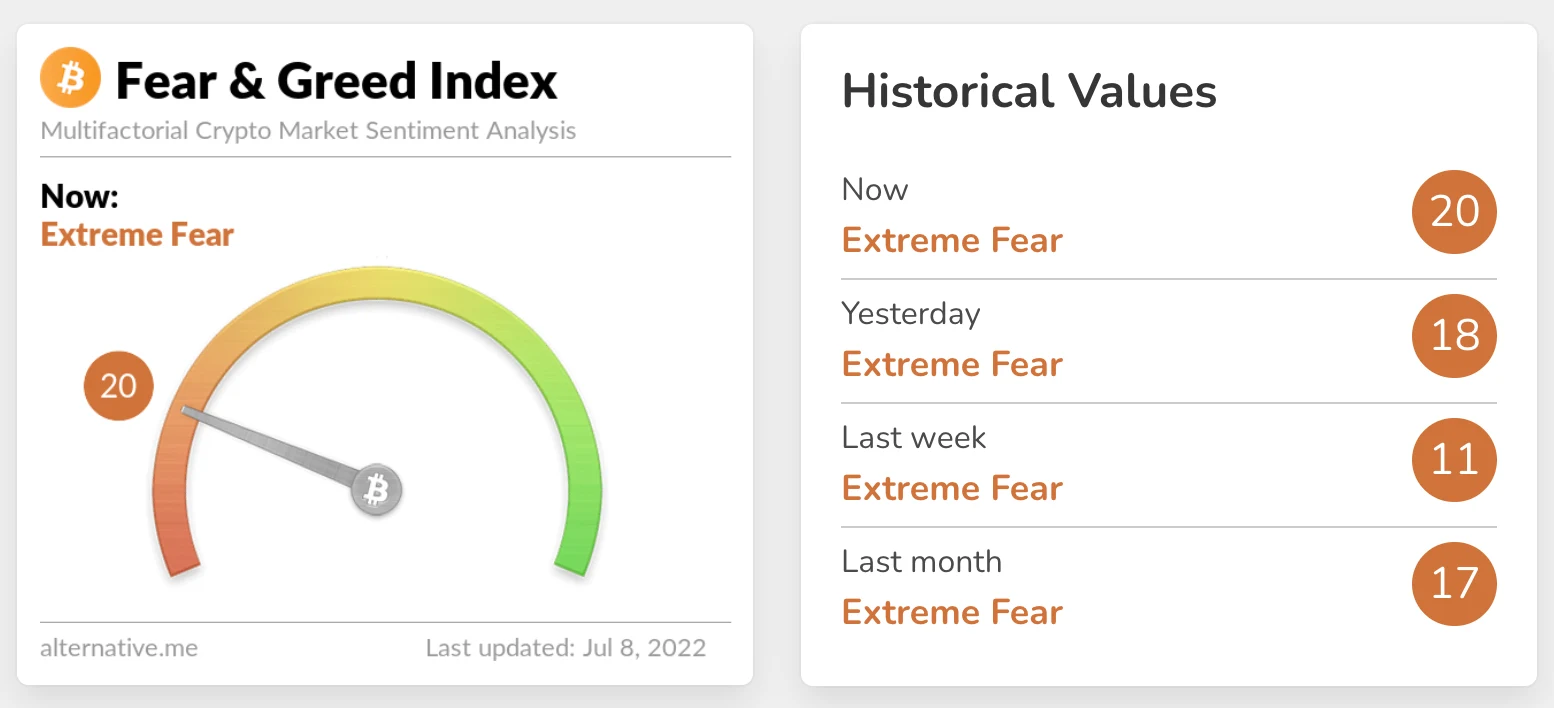 Fear & Greed Index at 20 on July 8 and in the Extreme Fear zone throughout June.