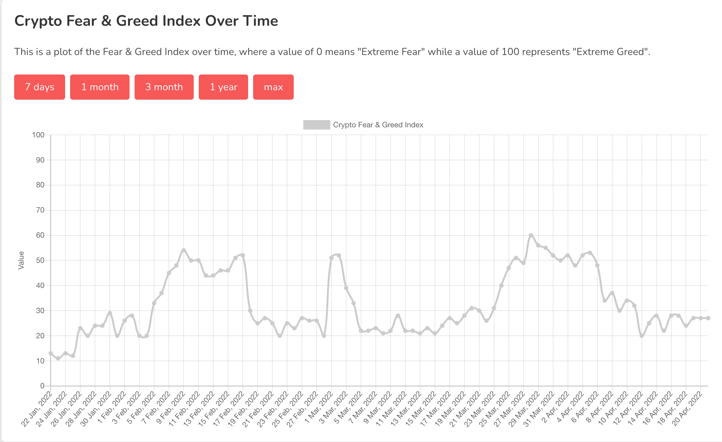 Crypto Fear & Greed Index historical data over the last three months