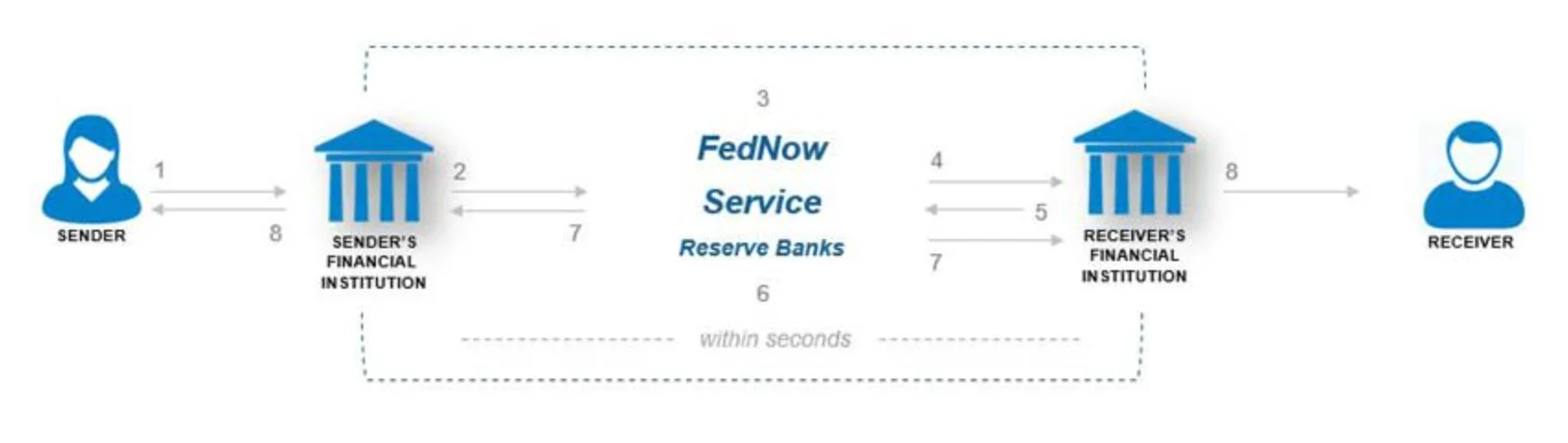 FedNow Payment Flow. Image: The Federal Reserve