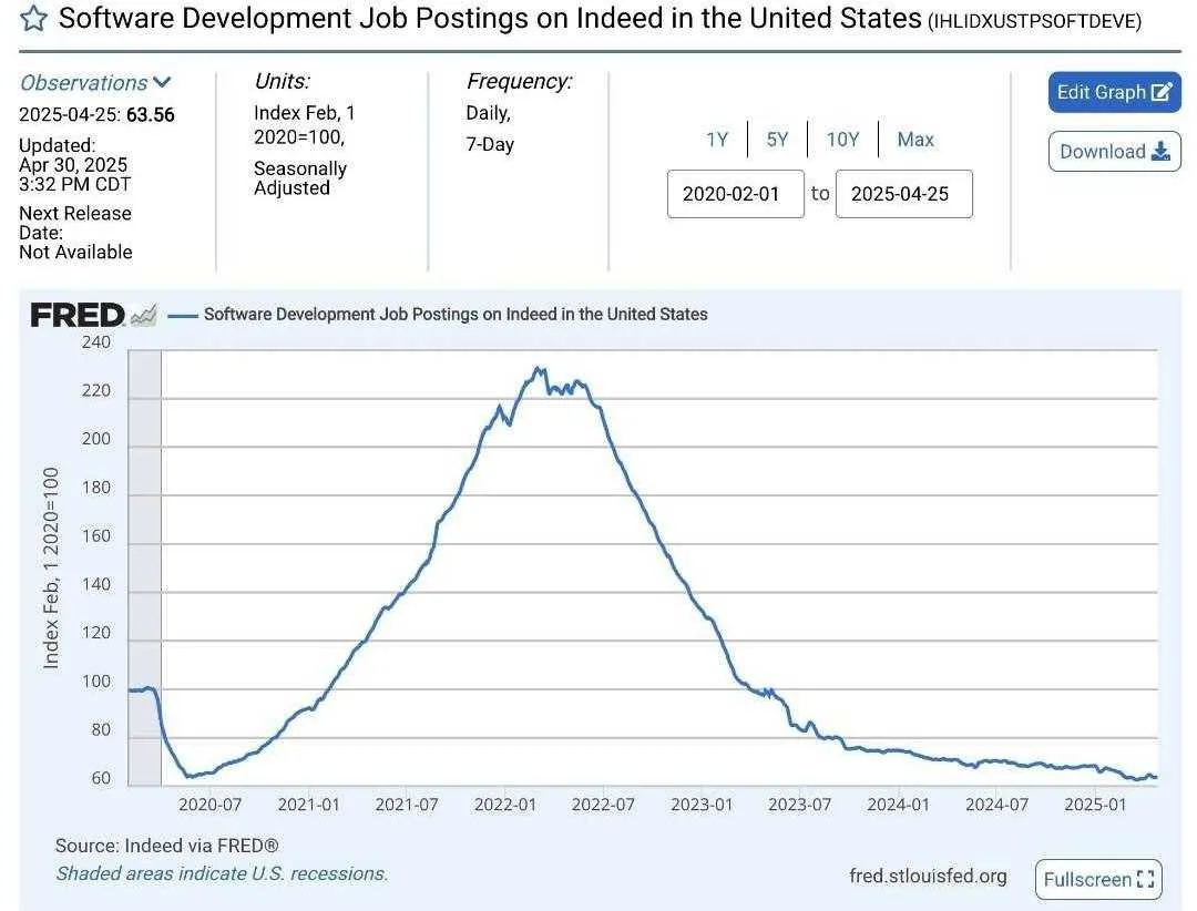 Source: Federal Reserve Economic Data.