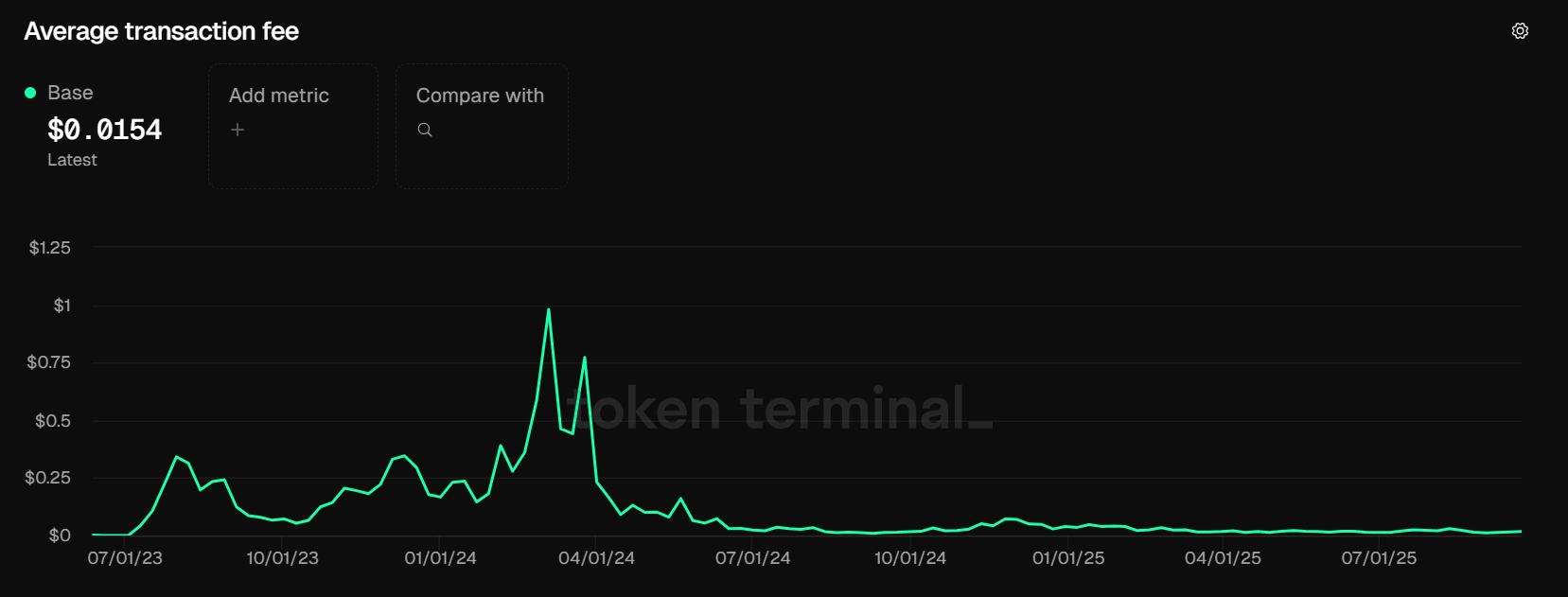 Average transaction fee. Source: tokenterminal