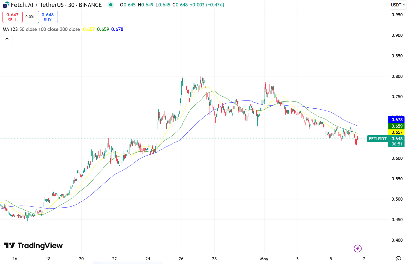 Fetch.ai FET Price Chart: The Moving Average 50 + 100 + 200 Indicator. Source: TradingView