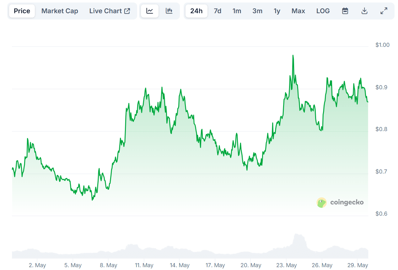 Price Chart of Fetch.ai (FET). Source: CoinGecko