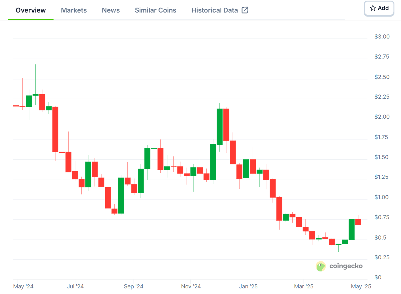 Fetch.ai's price trajectory from 2024 to May 2025. Source: CoinGecko