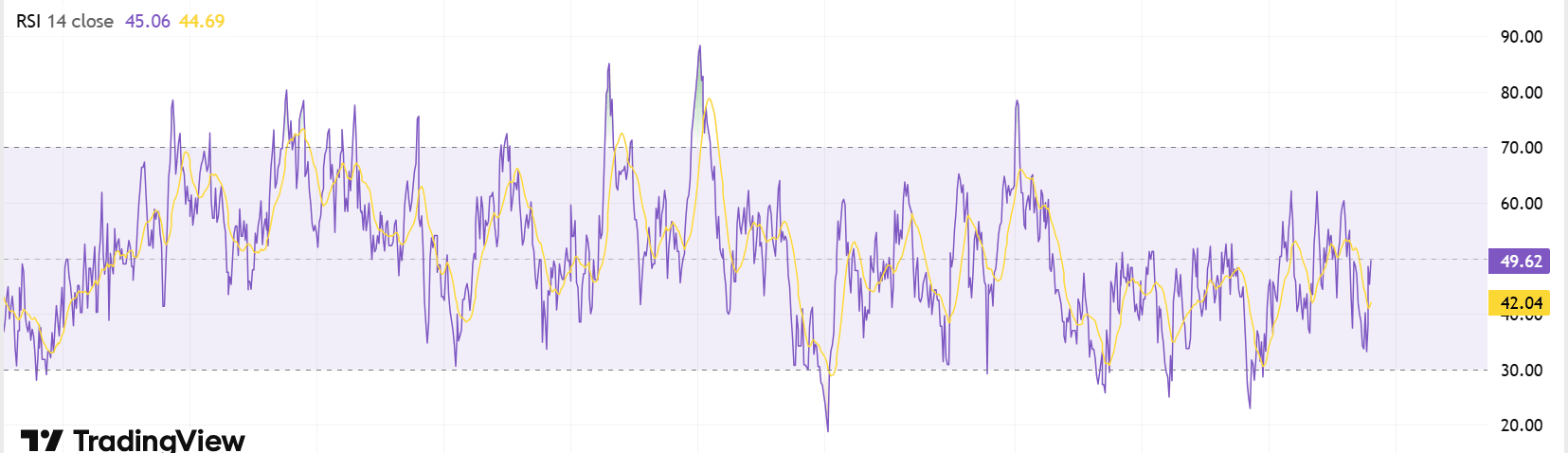 Fetch.ai FET Relative Strength Index. Source: TradingView