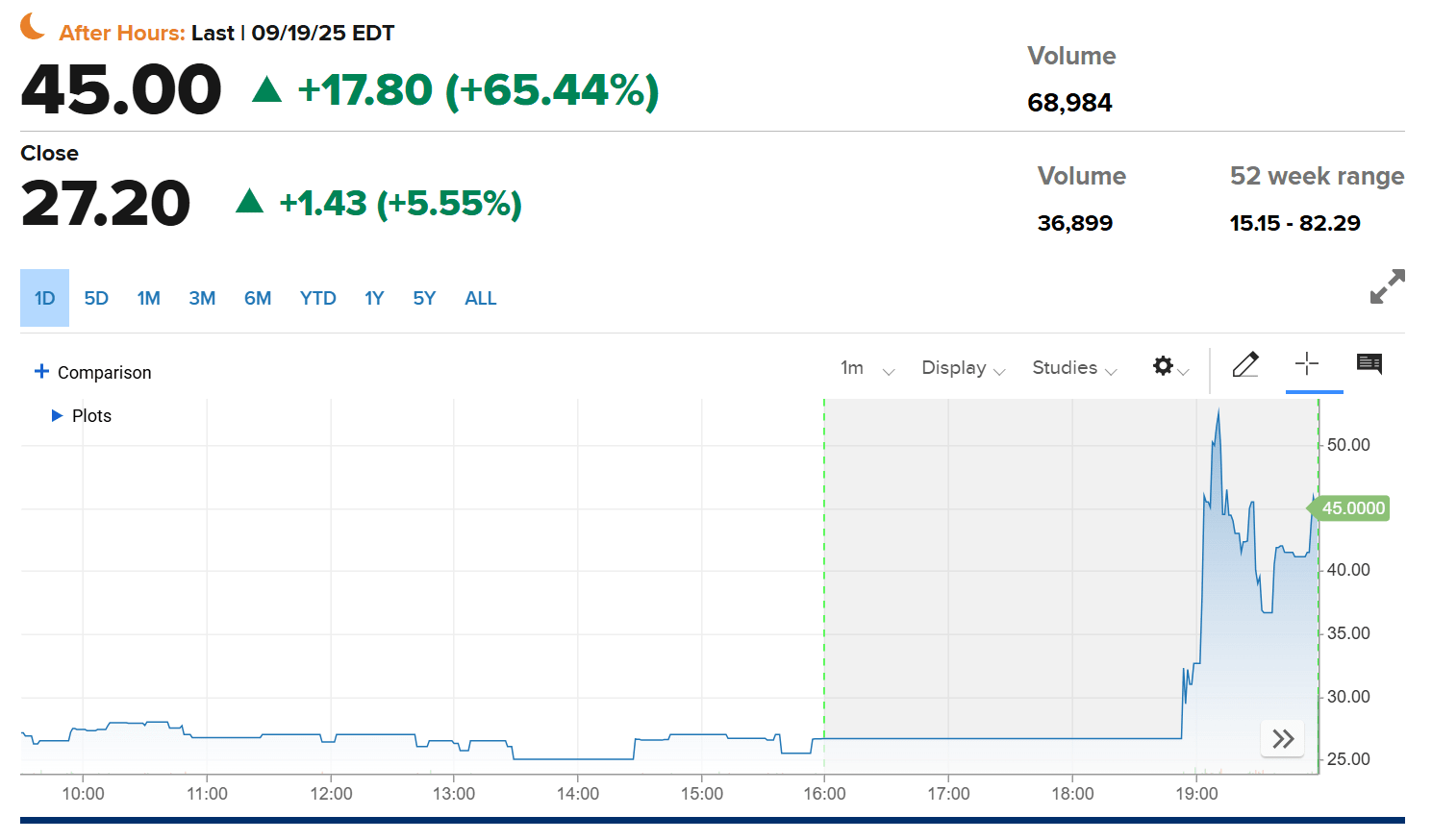 Flora Growth Stock Price. Source: CNBC