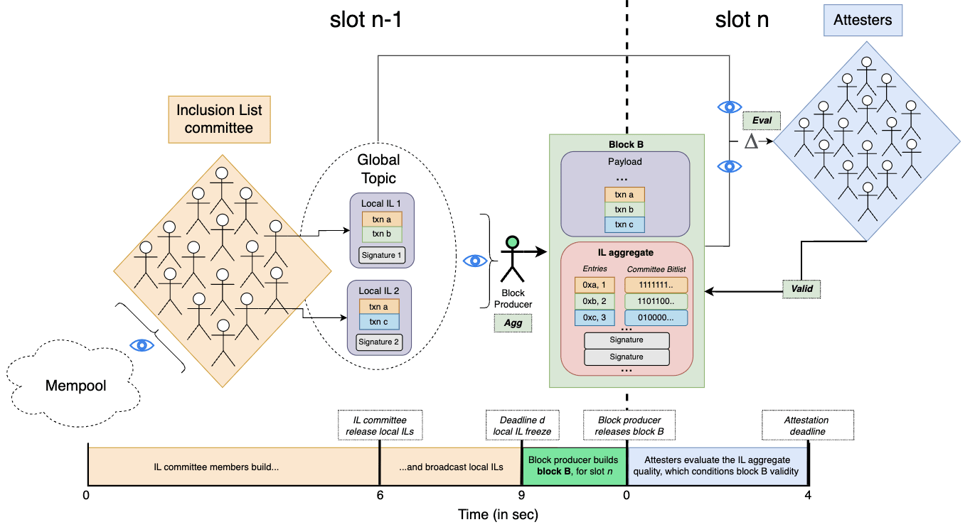 Fork-Choice enforced Inclusion Lists (FOCIL). Image Source: Ethereum Research