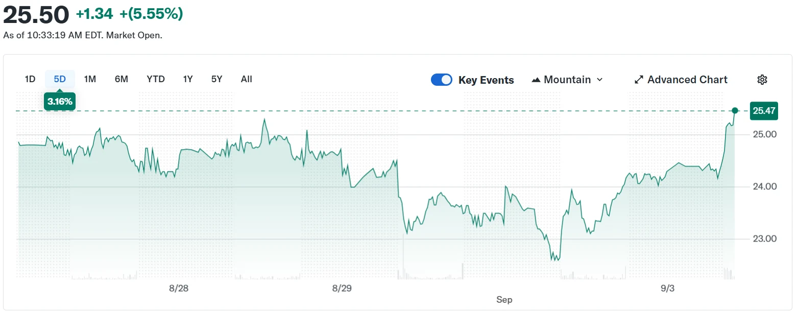 Galaxy Digital (GLXY) Stock Price. Source: Yahoo Finance
