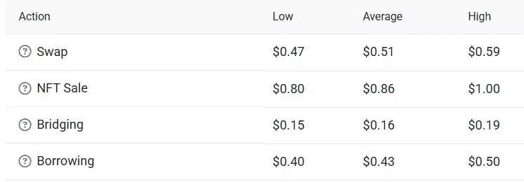 Source: Ethereum Gas Tracker.