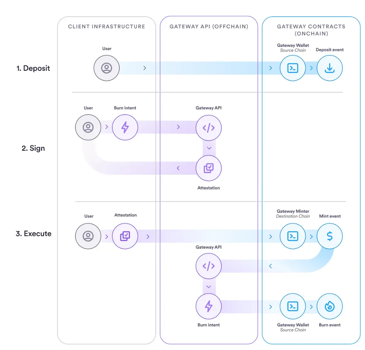 Circle Gateway Overview. Source: Circle Docs