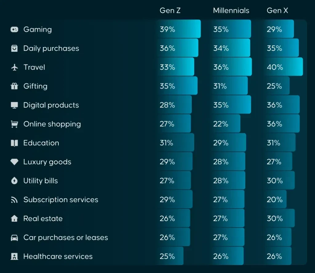 Purpose of cryptocurrency spending among Generations Z, Y, and X. Source: Bitget Wallet.