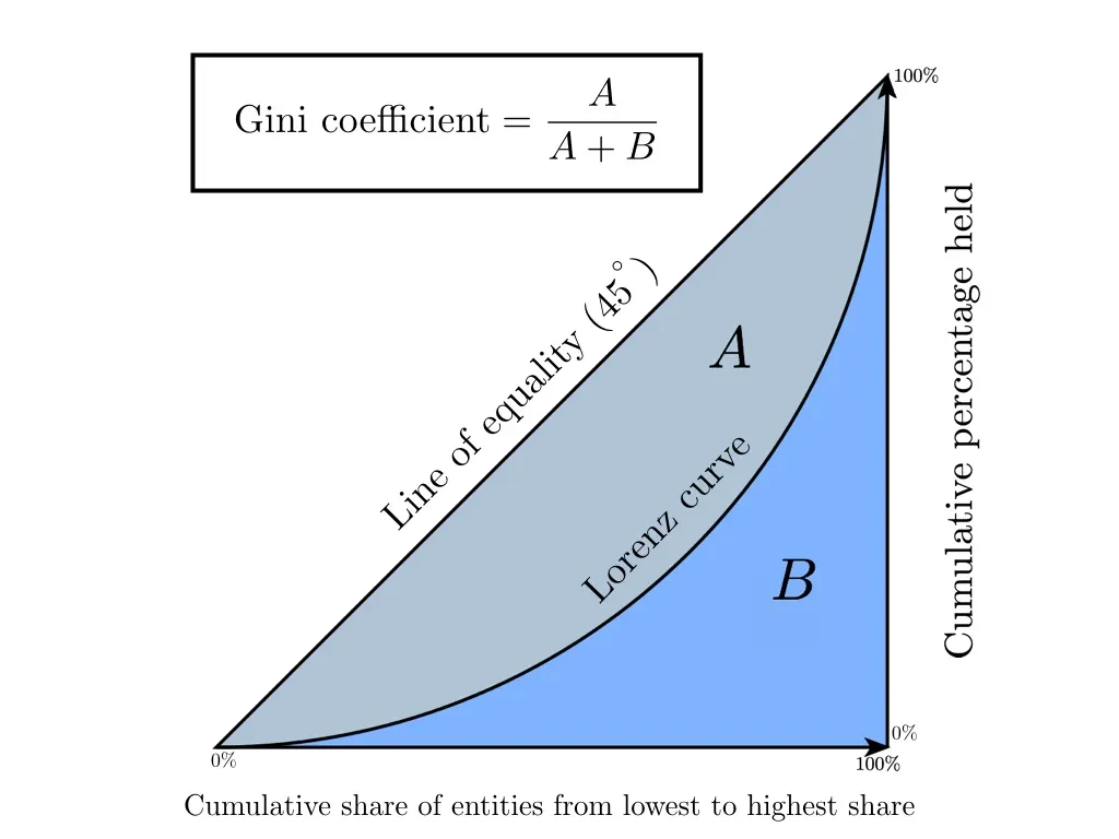 Gini coefficient on the Lorenz curve. Source: Medium.