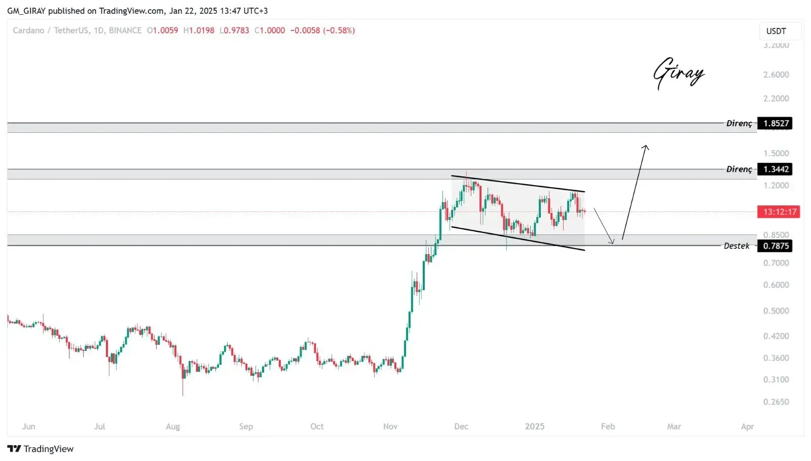 ADA Rate Forecast by Giray