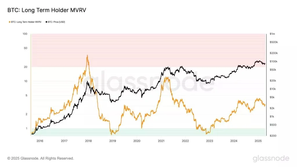 MVRV dynamics in the context of long-term investors. Source: Glassnode.