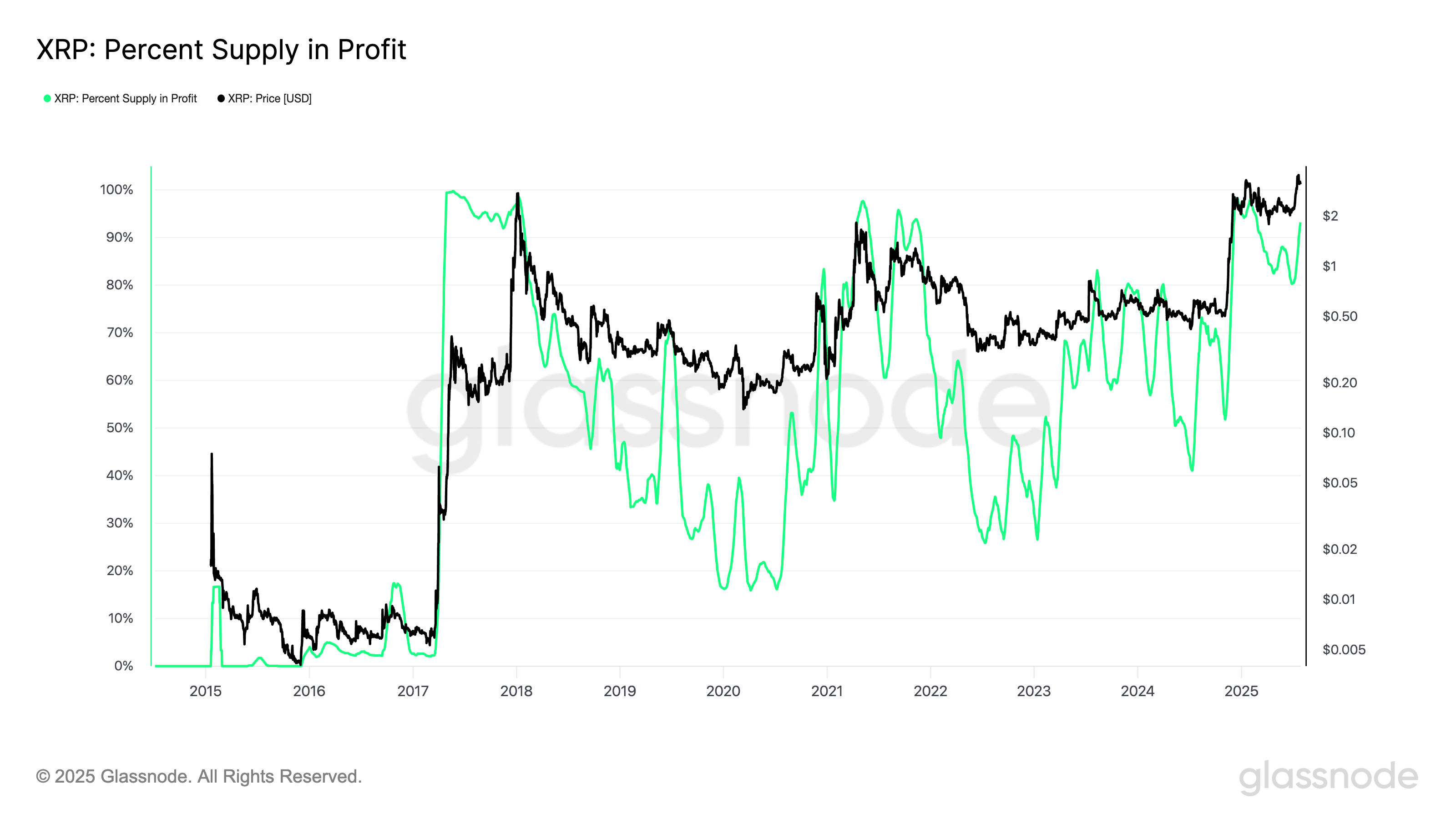 XRP percent supply in profit. Source: Glassnode