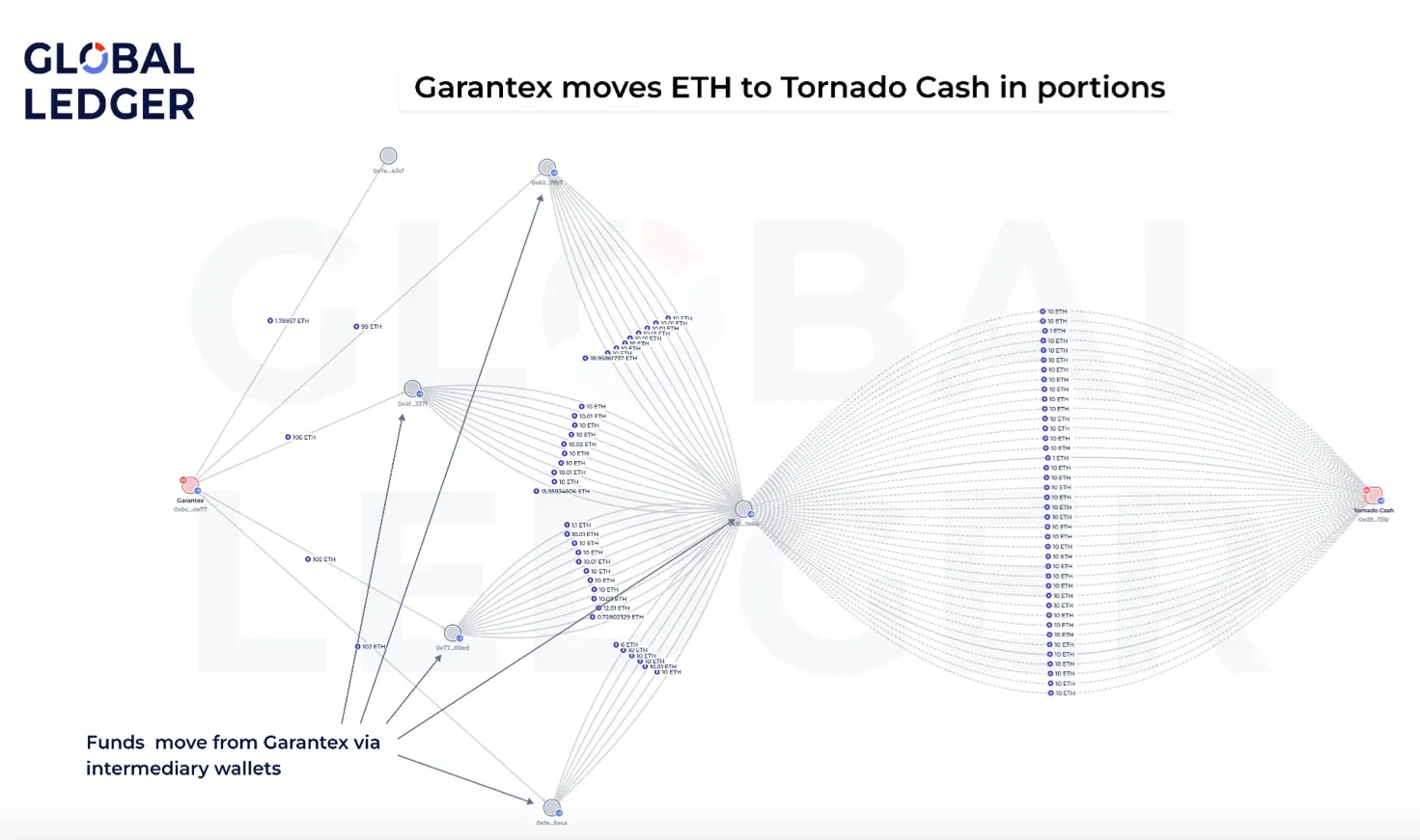 Garantex ETH flows. Source: Global Ledger