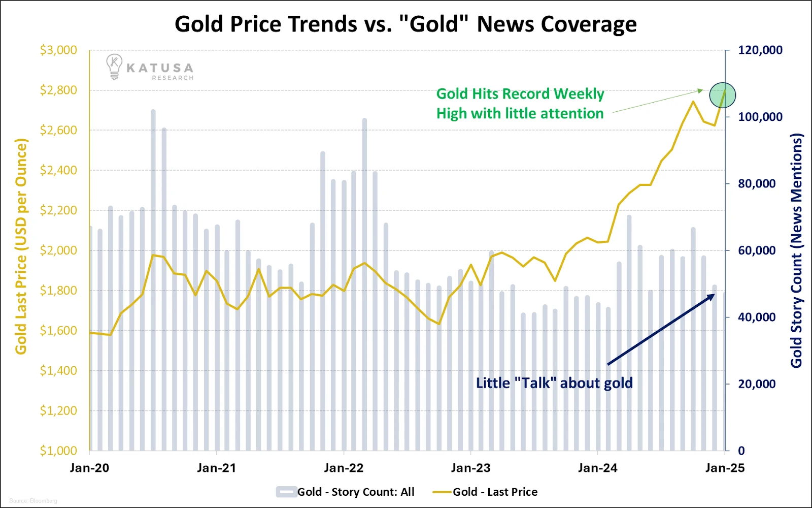 Gold price and media mentions. Source: Katusa Research.