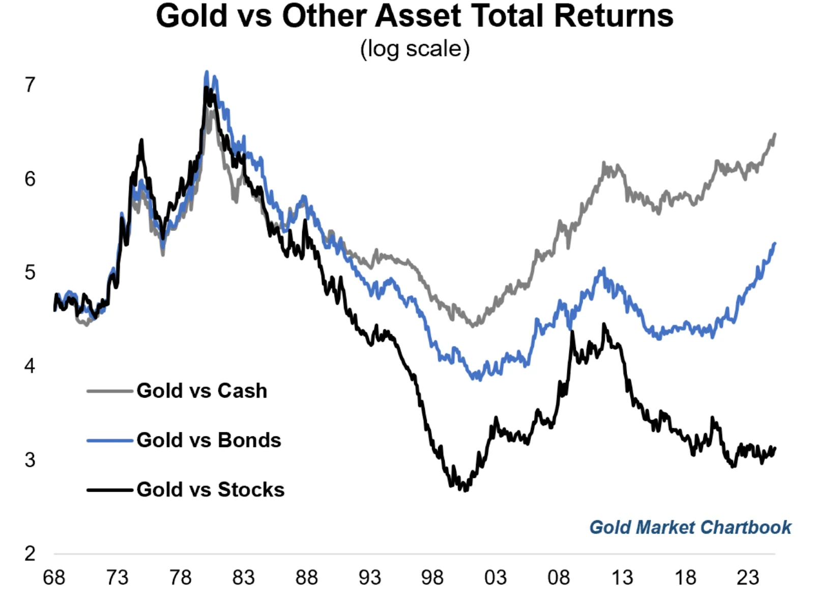 Ratio of gold price to returns from investments in cash, government bonds, stocks. Source: Topdown Charts.