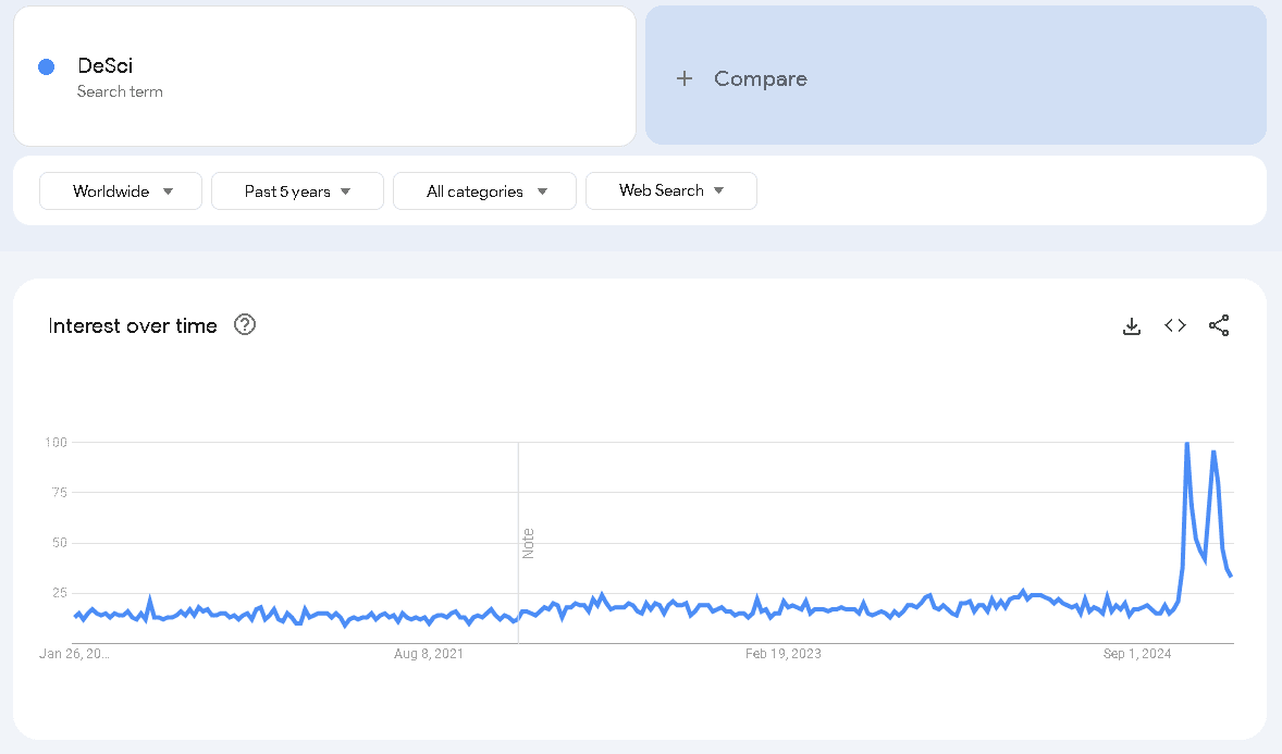 Graph of DeSci search queries over five years. Source: Google Trends.