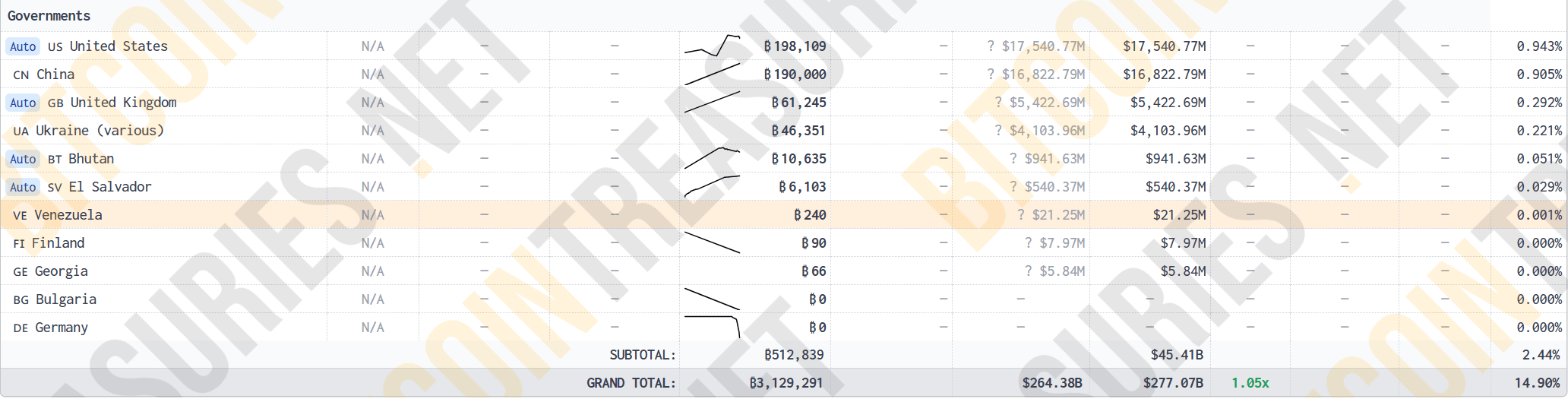 Source: BitcoinTreasuries