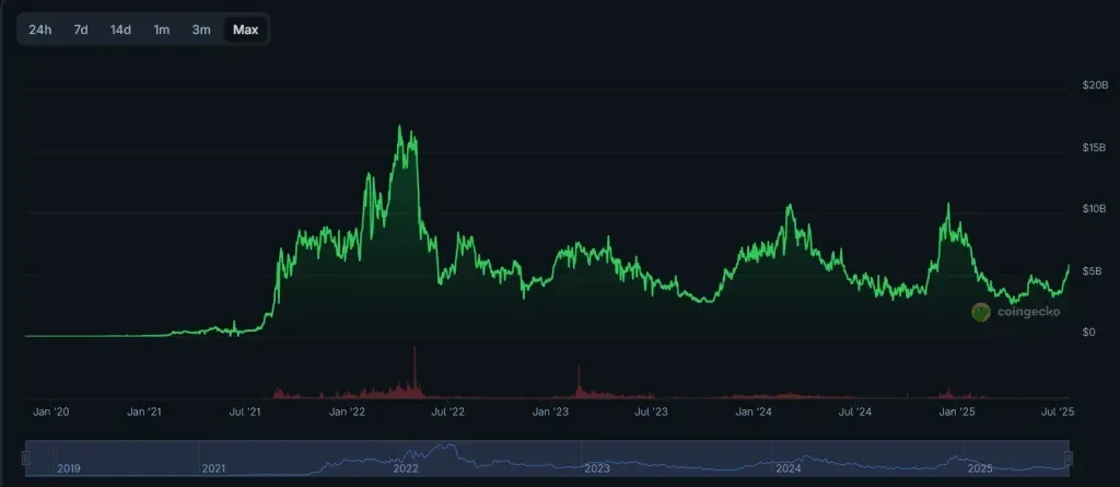 Chart of overall NFT market capitalization. Source: CoinGecko.
