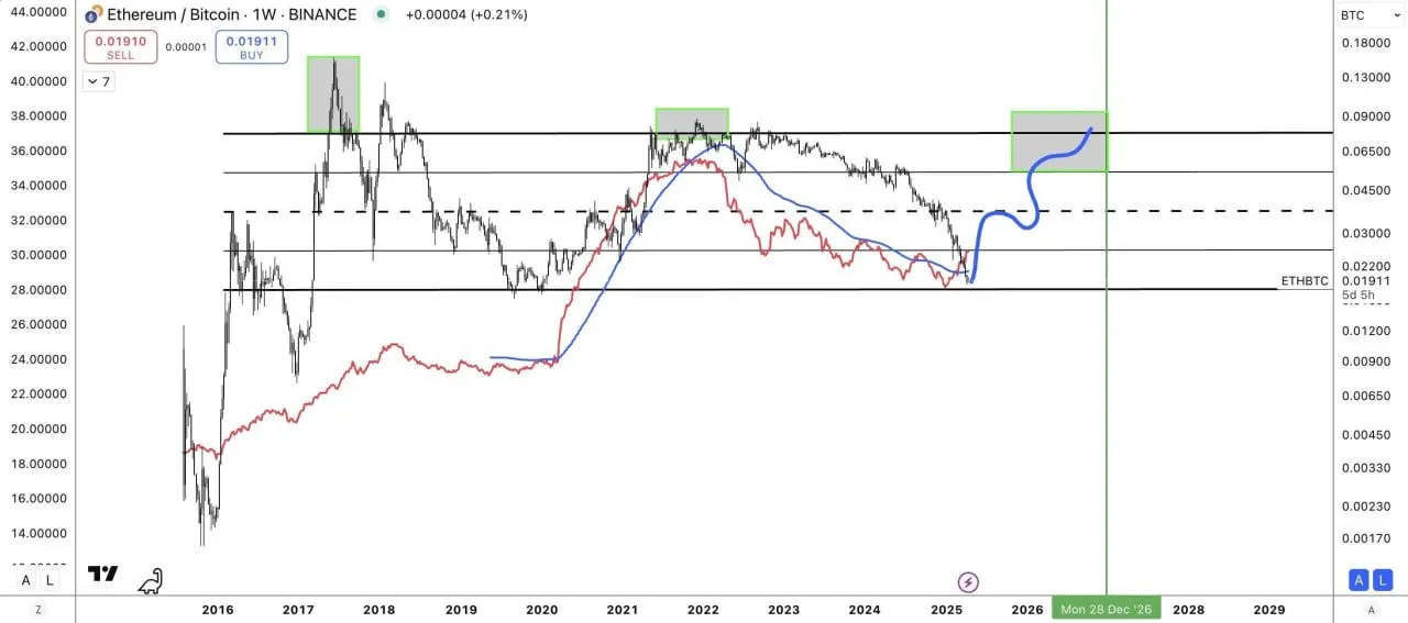 The chart of Ethereum to Bitcoin value ratio in comments on PlanB's tweet