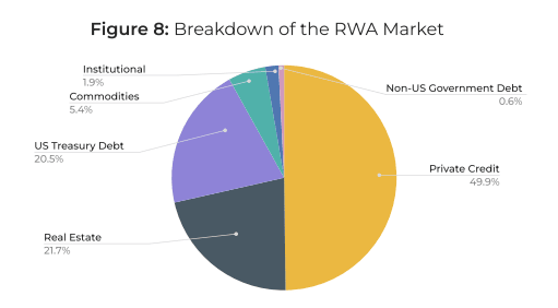 Market distribution by categories of tokenized assets. Source: Cointelegraph.