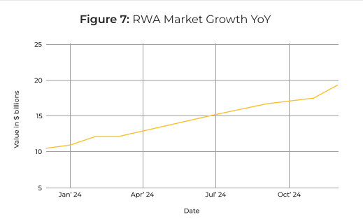 Chart of annual RWA market growth. Source: Cointelegraph.