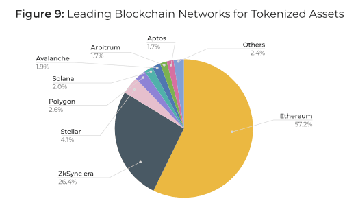 RWA distribution across blockchains. Source: Cointelegraph.