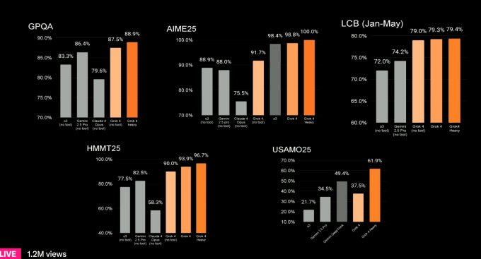Grok 4 performance in a number of benchmarks. Source: xAI.