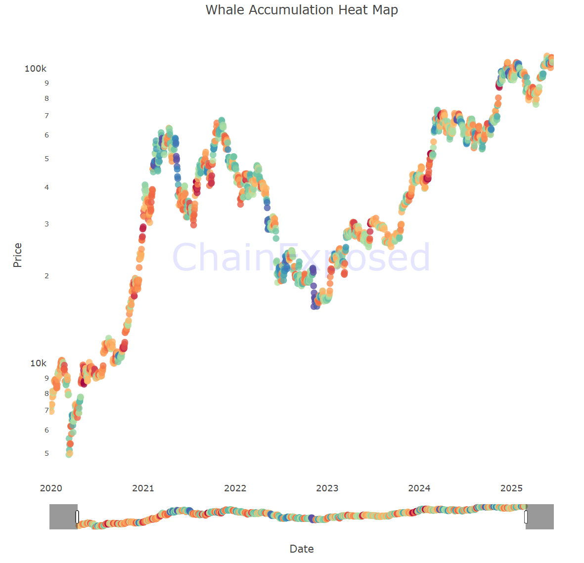 Whale Accumulation Heat Map. Source: chainexposed