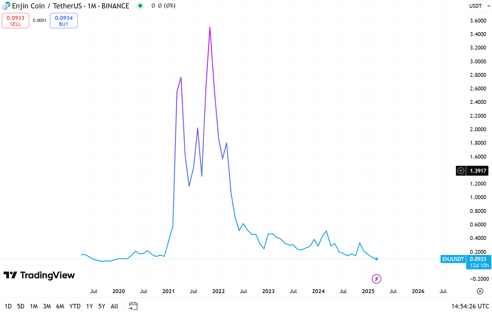 Historical Chart of Enjin Coin