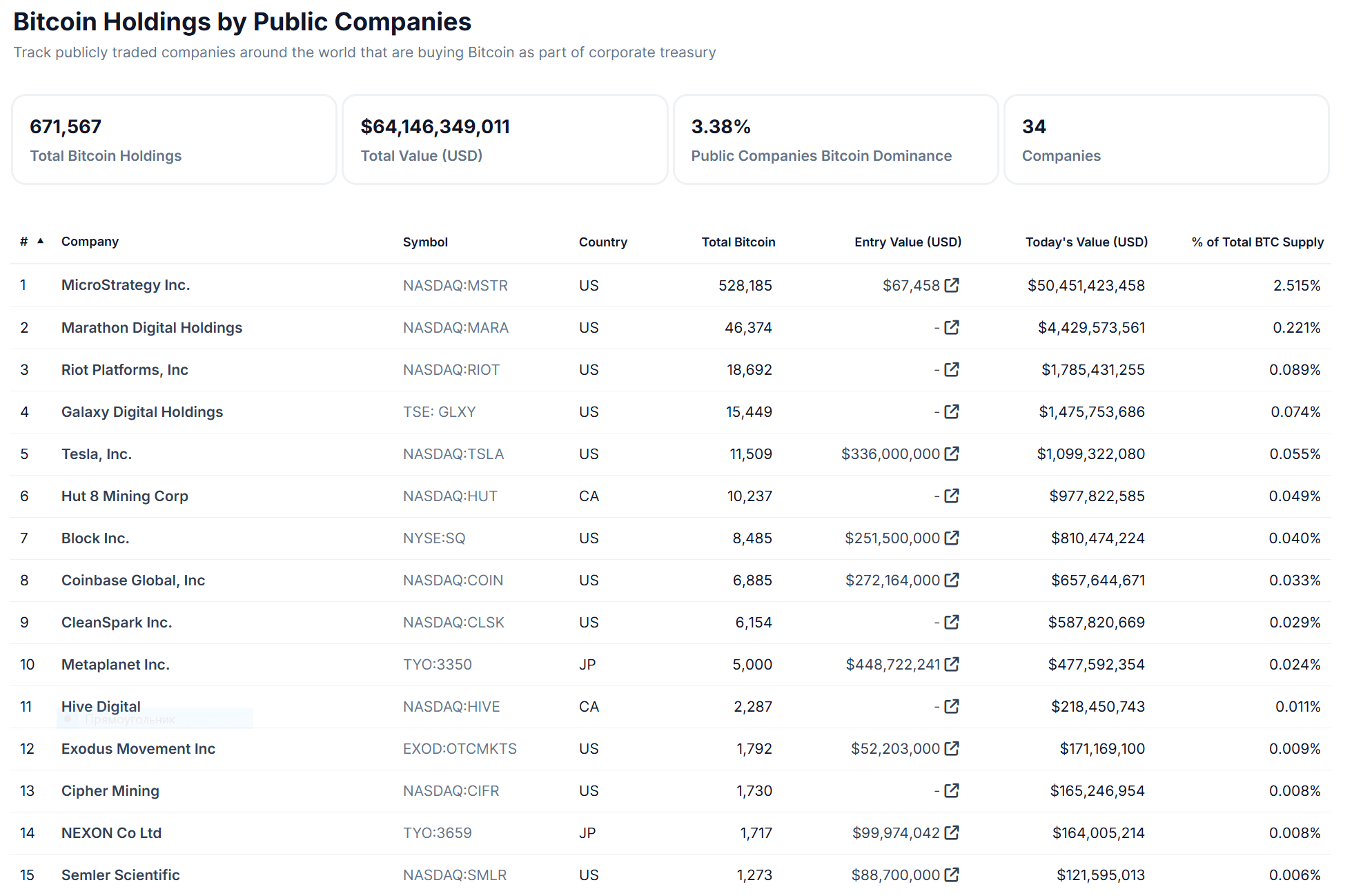 Bitcoin Holdings by Public Companies. Source: CoinGecko