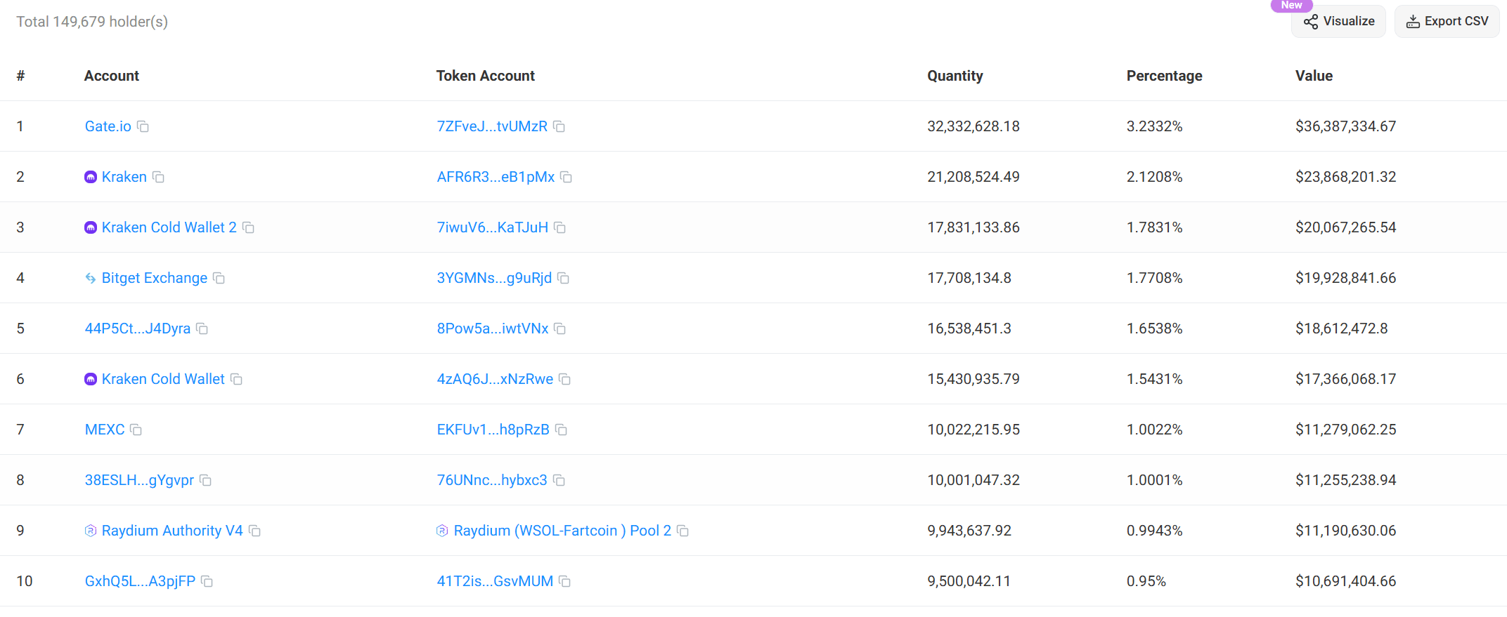 Top 10 holders of Fartcoin.
