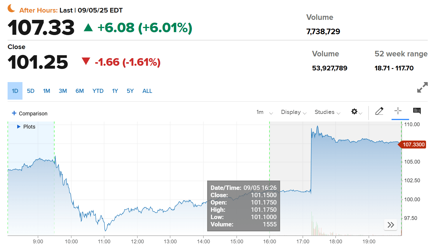 Robinhood Markets Inc HOOD. Source: CNBC/Nasdaq