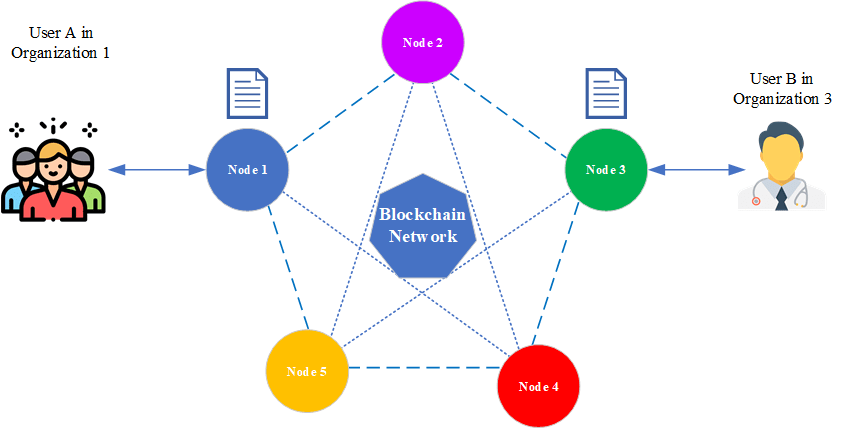How Blockchain Nodes Work. Source: stackoverflow