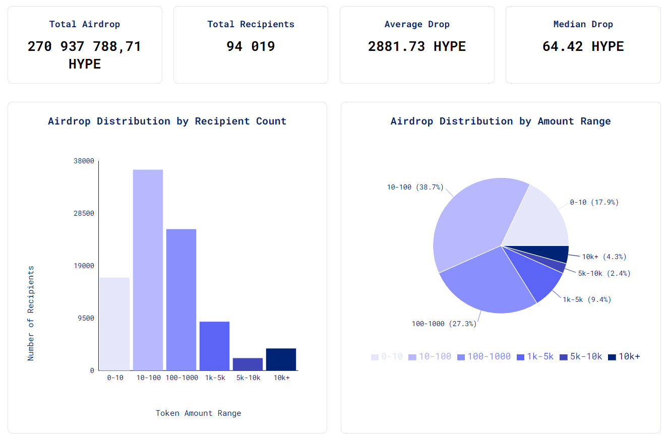 HYPE token airdrop distribution. Source: ASXN Data.