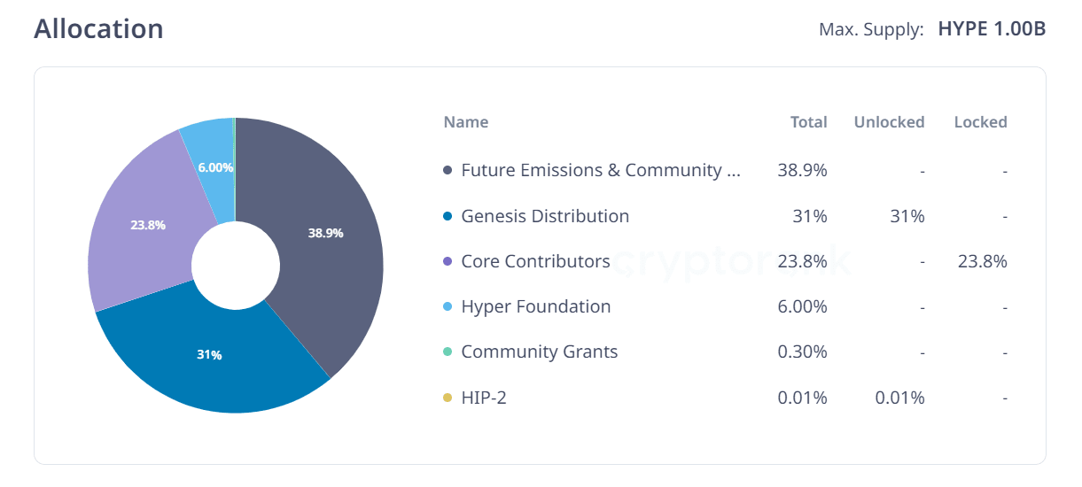 HYPE token distribution. Source: CryptoRank.