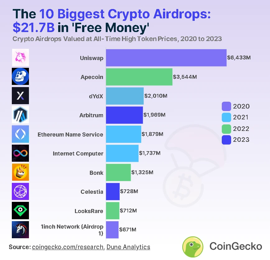 Top 10 largest airdrops 2020-2023 based on maximum token value. Source: CoinGecko.