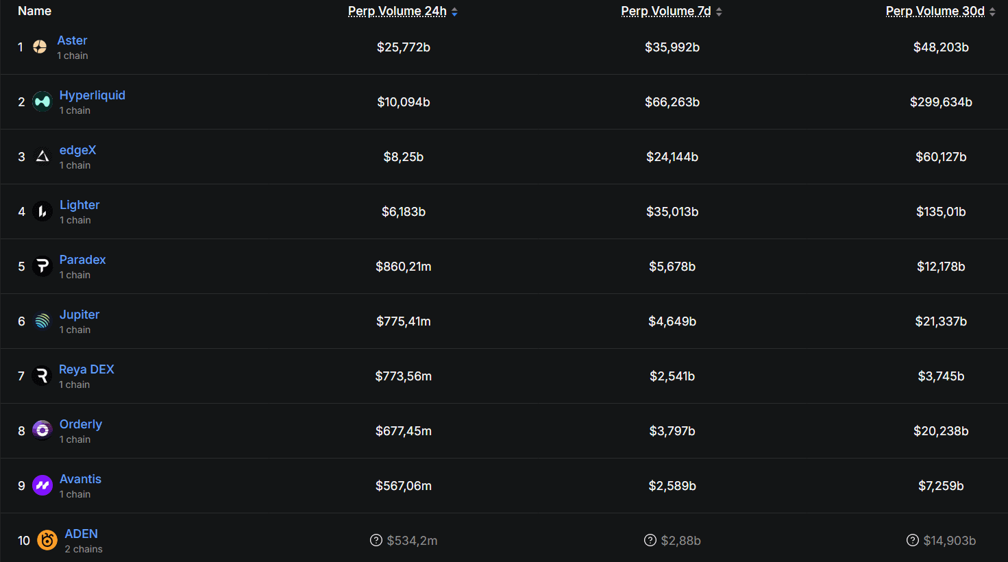 DEX rankings by perpetual futures trading volume. Source: DeFiLlama 