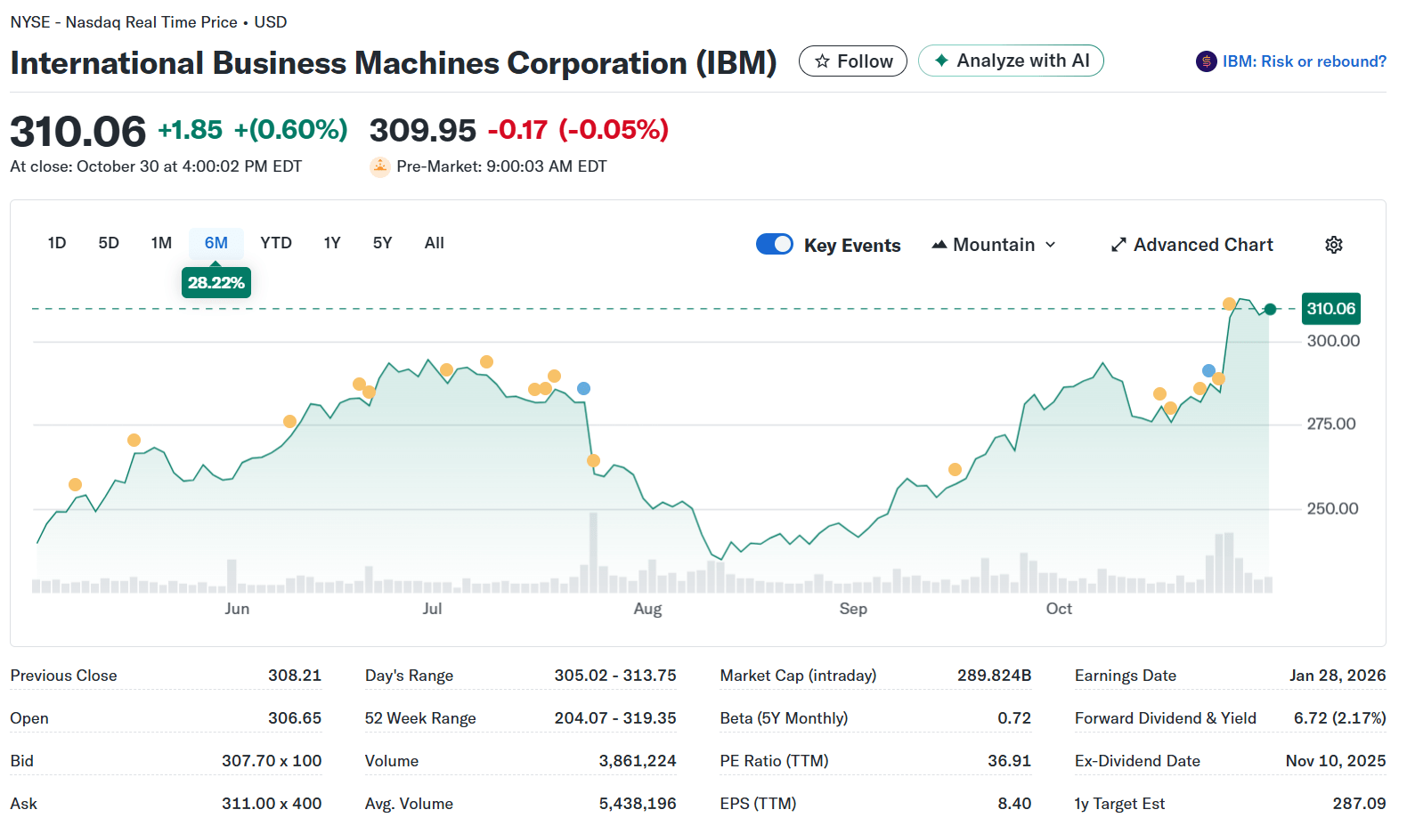 Source: Yahoo Finance