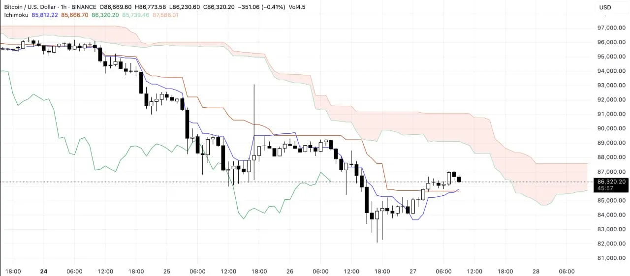 Ichimoku Cloud. Source: TradingView.