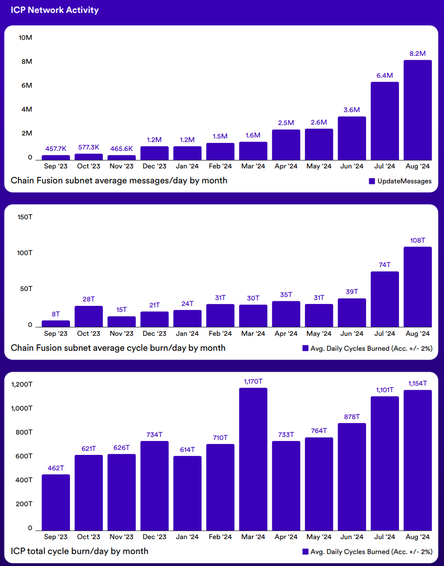 ICP Network Activity. Source: Ecosystem Report.