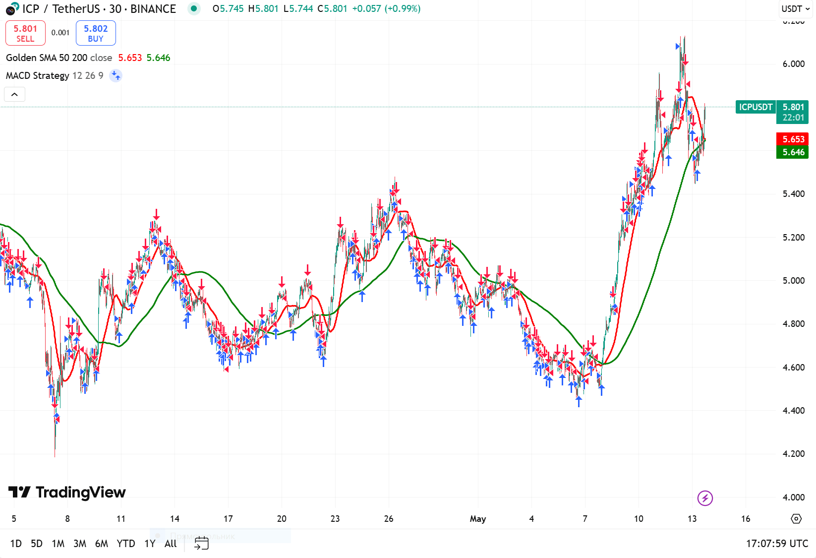 ICP/USDT Day Price Chart, Golden SMA 50 200 and MACD Strategy Indicators. Source: TradingView.