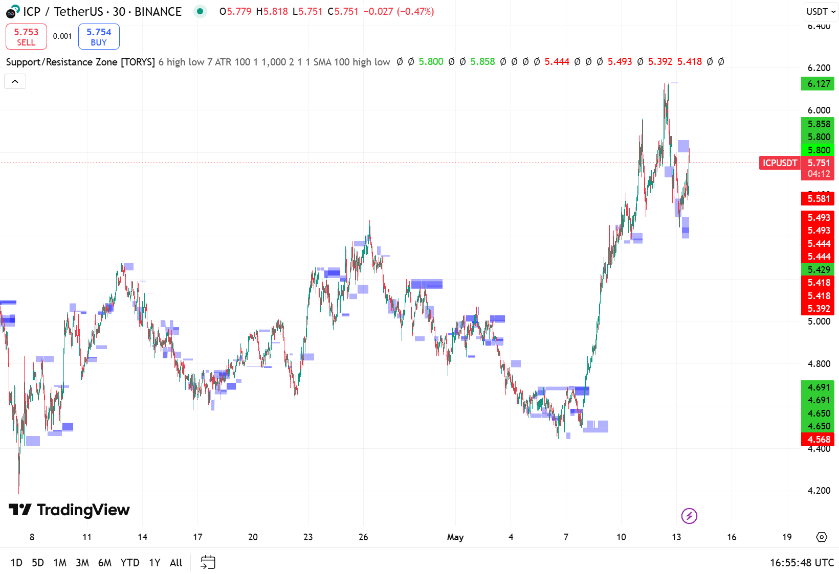 ICP/USDT Daily Price Chart, Support/Resistance Zone Indicator. Source: TradingView