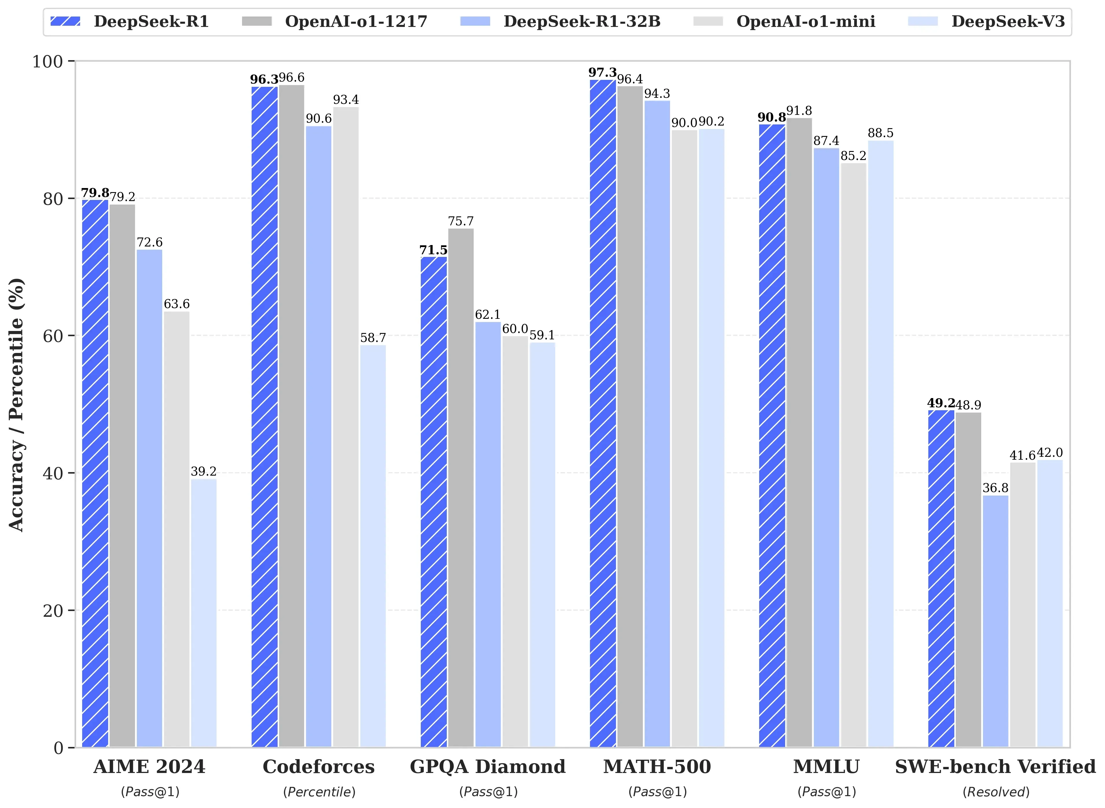 Comparison of ChatGPT and DeepSeek models