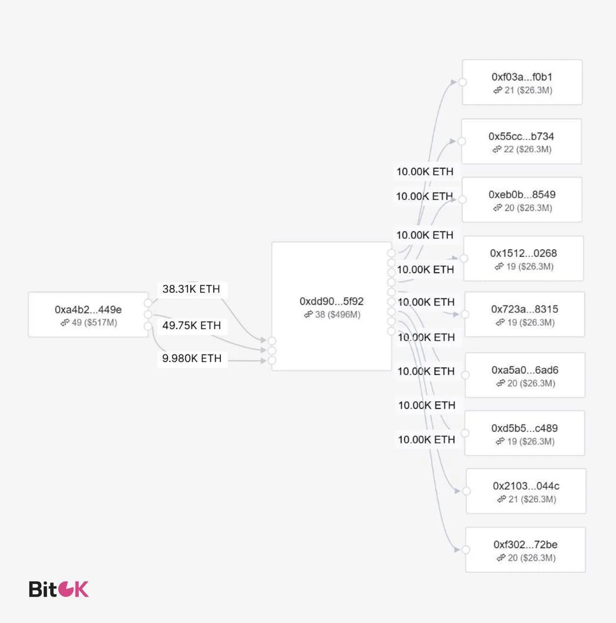 Ethereum assets were distributed across 48 different addresses.