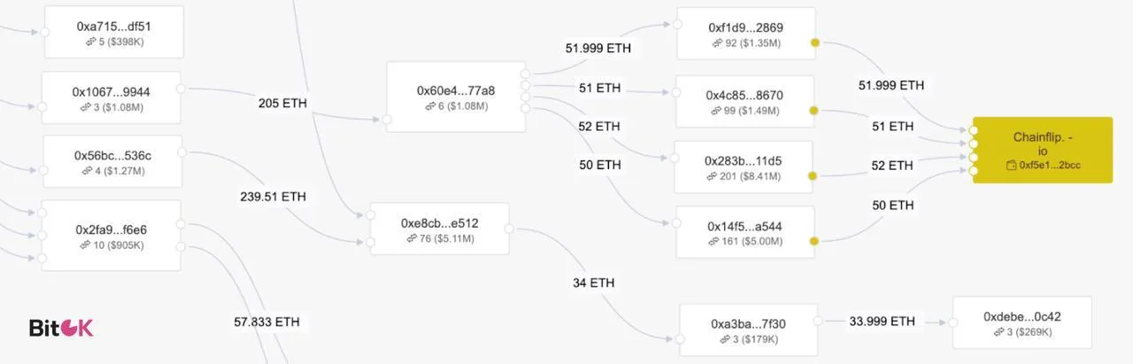 how transactions from one of these 48 addresses are split into 50 ETH units and sent to Chainflip