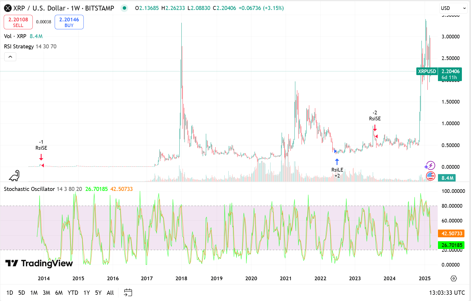 XRP chart. Source: TradingView