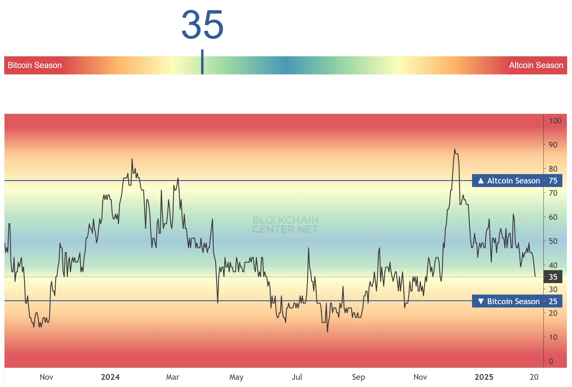 Altcoin Season Index. Source: Blockchaincenter.net